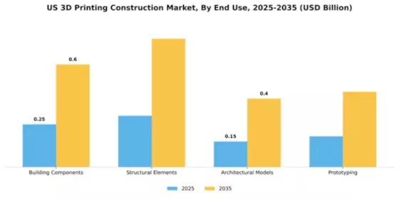US 3D Printing Construction Market Segment Image 1