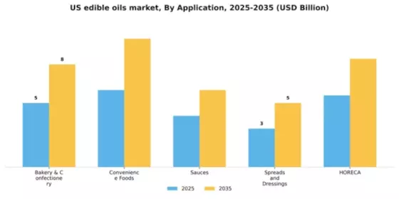 US Edible Oils Fats Market Segment Image 0