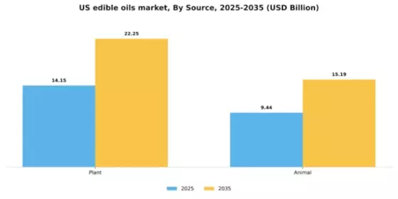 US Edible Oils Fats Market Segment Image 1