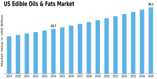 US Edible Oils Fats Market Size