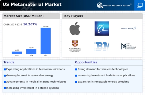 US Metamaterial Market Infographic
