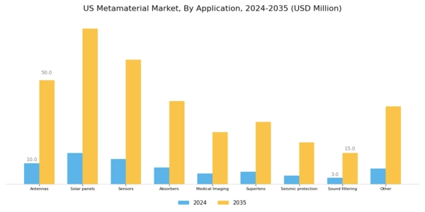 US Metamaterial Market Segment Image 0