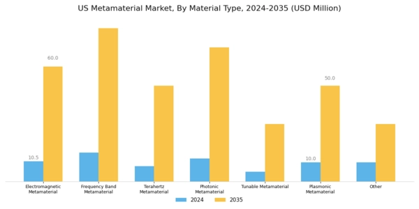 US Metamaterial Market Segment Image 1