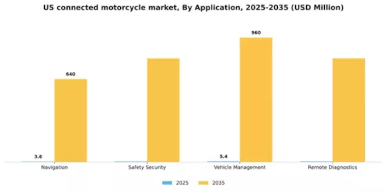 US Connected Motorcycle Market Segment Image 0