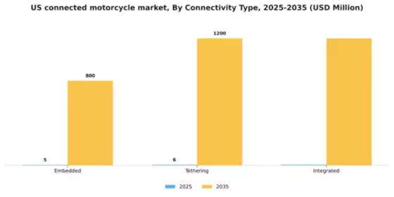 US Connected Motorcycle Market Segment Image 1