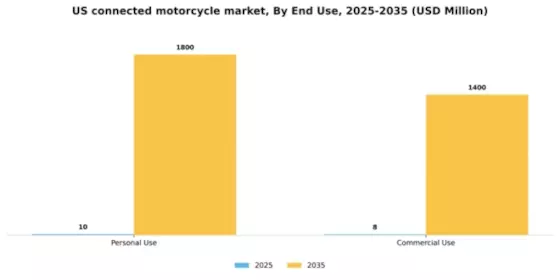 US Connected Motorcycle Market Segment Image 2