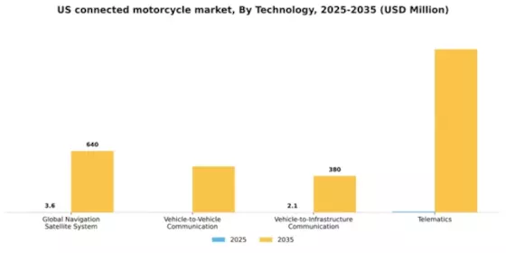 US Connected Motorcycle Market Segment Image 3