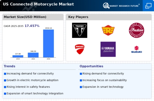 US Connected Motorcycle Market Infographic