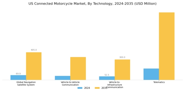 US Connected Motorcycle Market Segment Image 0