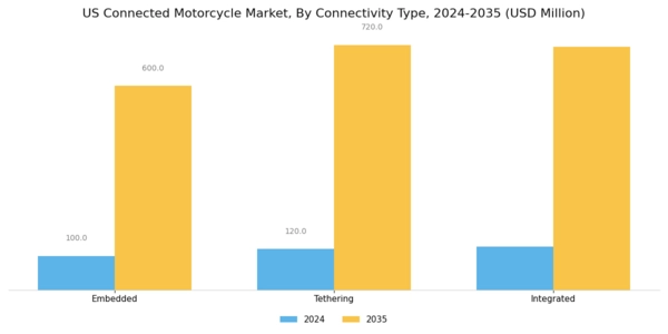 US Connected Motorcycle Market Segment Image 1