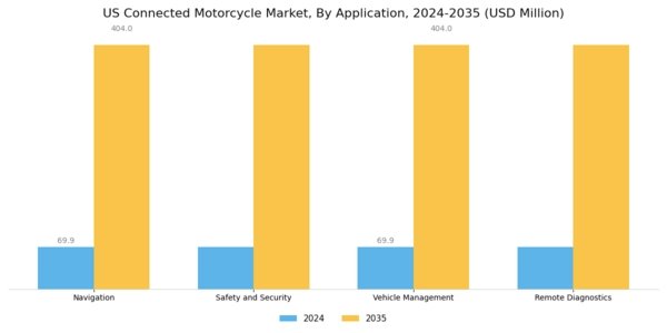 US Connected Motorcycle Market Segment Image 2