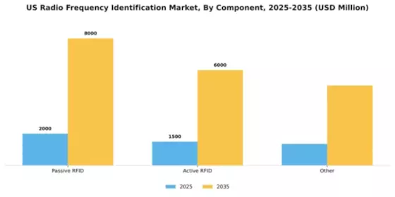 US Radio Frequency Identification Market Segment Image 0