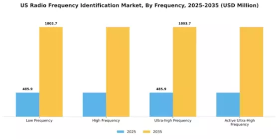 US Radio Frequency Identification Market Segment Image 1