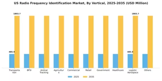 US Radio Frequency Identification Market Segment Image 3