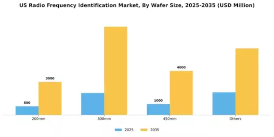 US Radio Frequency Identification Market Segment Image 4