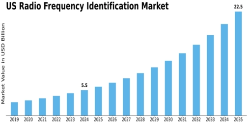 US Radio Frequency Identification Market Size