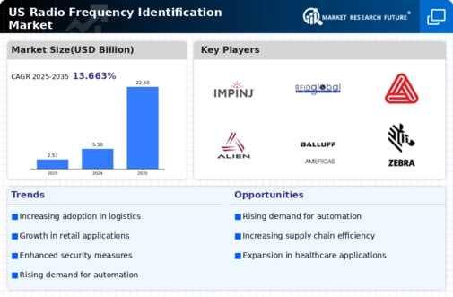 US Radio Frequency Identification Market Infographic