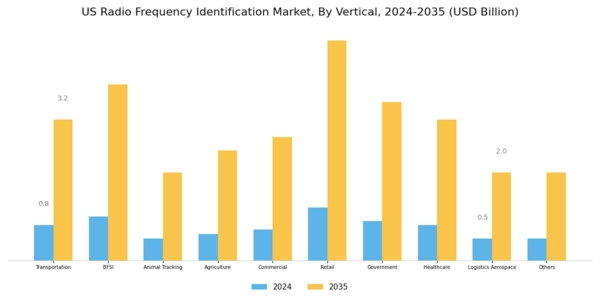 US Radio Frequency Identification Market Segment Image 1