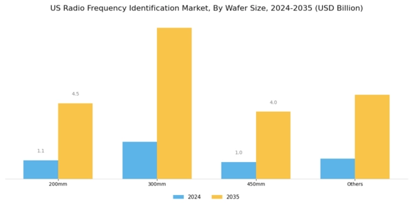 US Radio Frequency Identification Market Segment Image 2