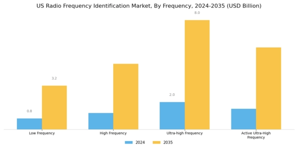 US Radio Frequency Identification Market Segment Image 3
