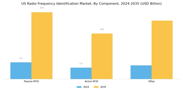 US Radio Frequency Identification Market Segment Image 4