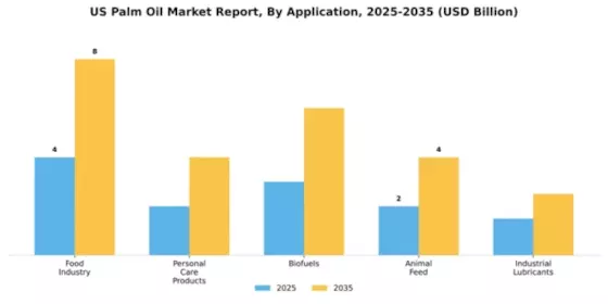 US Palm Oil Market Segment Image 0
