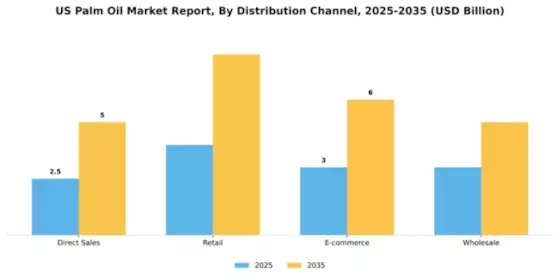 US Palm Oil Market Segment Image 1