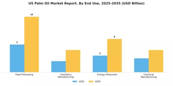 US Palm Oil Market Segment Image 2