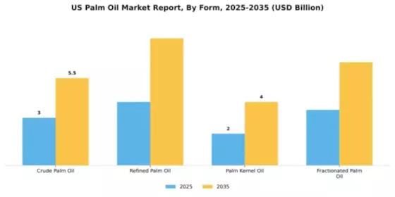 US Palm Oil Market Segment Image 3