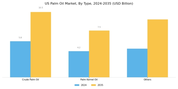 US Palm Oil Market Segment Image 0