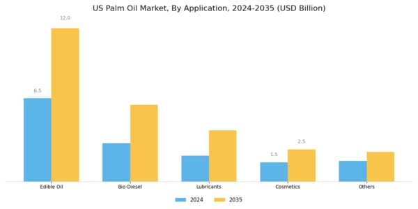 US Palm Oil Market Segment Image 1