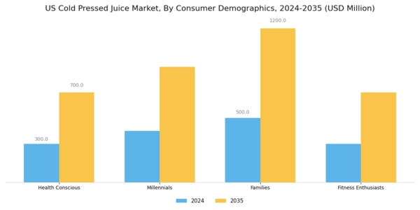 US Cold Pressed Juice Market Segment Image 2