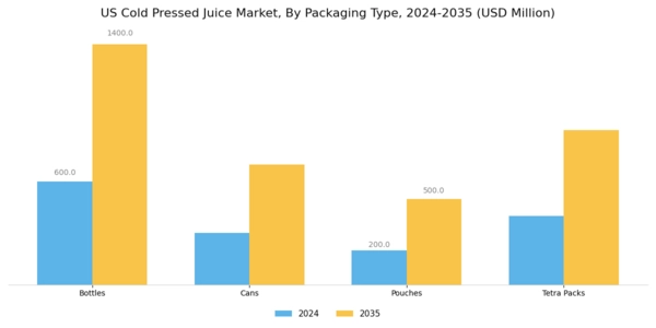 US Cold Pressed Juice Market Segment Image 3