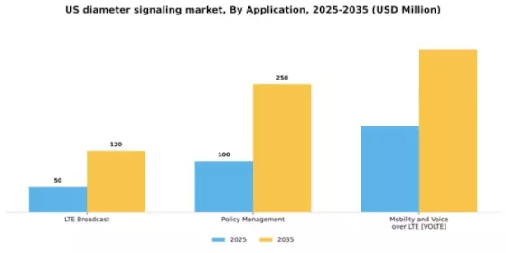 US Diameter Signaling Market Segment Image 0