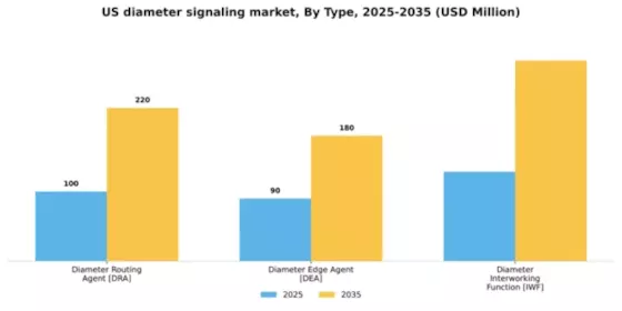 US Diameter Signaling Market Segment Image 1