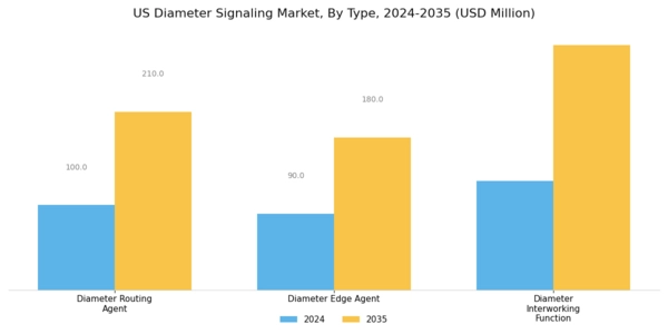 US Diameter Signaling Market Segment Image 0