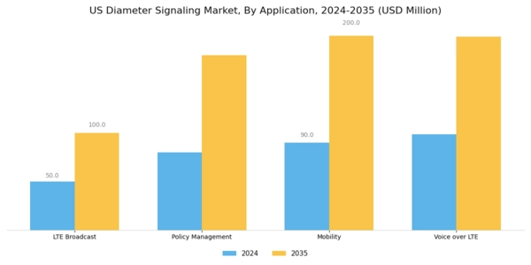 US Diameter Signaling Market Segment Image 1