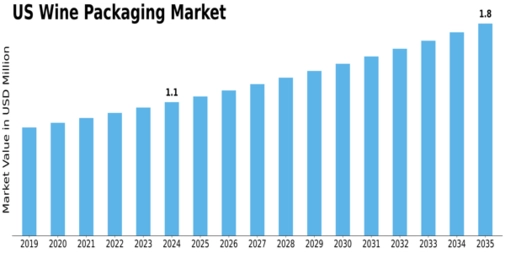 US Wine Packaging Market Size