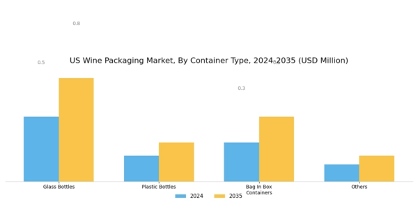 US Wine Packaging Market Segment Image 0