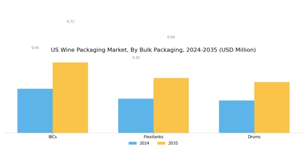US Wine Packaging Market Segment Image 1