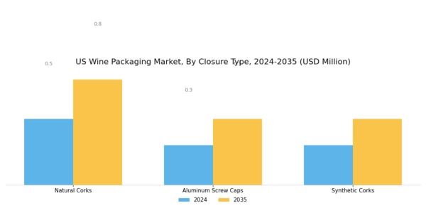 US Wine Packaging Market Segment Image 2
