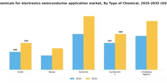 US Wet Chemicals for Electronics Semiconductor Application Market Segment Image 4