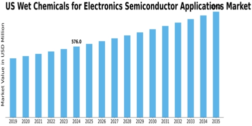 US Wet Chemicals for Electronics Semiconductor Application Market Size
