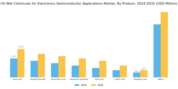 US Wet Chemicals for Electronics Semiconductor Application Market Segment Image 0