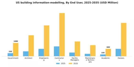 US Building Information Modelling Market Segment Image 2