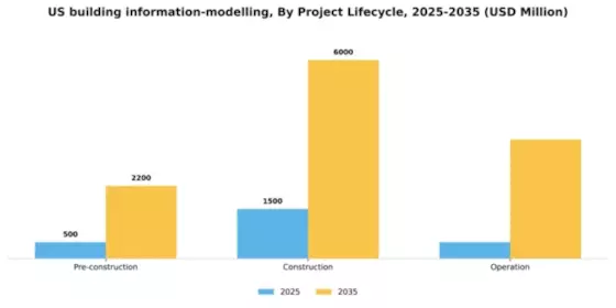 US Building Information Modelling Market Segment Image 3