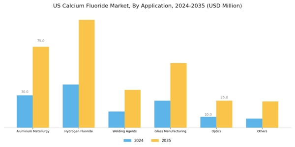 US Calcium Fluoride Market Segment Image 0