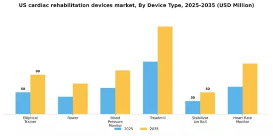 US Cardiac Rehabilitation Devices Market Segment Image 0