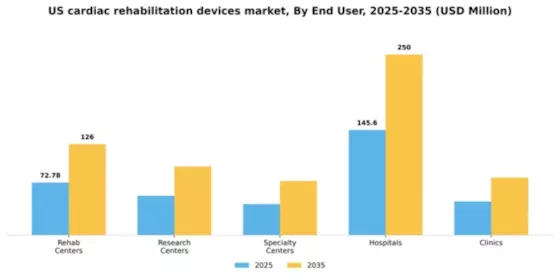 US Cardiac Rehabilitation Devices Market Segment Image 1