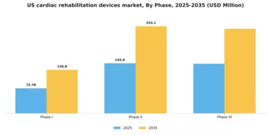 US Cardiac Rehabilitation Devices Market Segment Image 3
